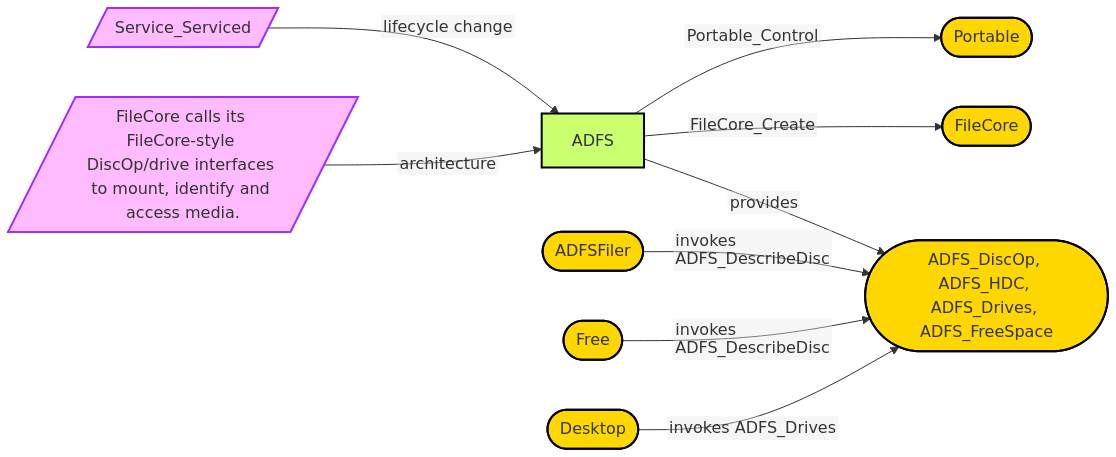 Diagram from Module_ADFS