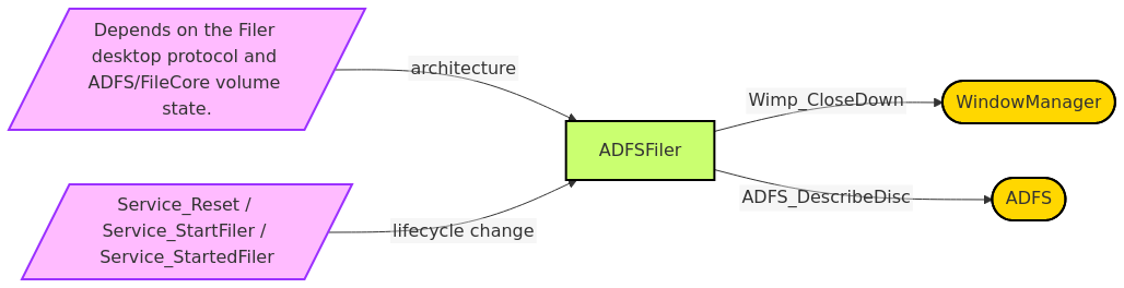 Diagram from Module_ADFSFiler