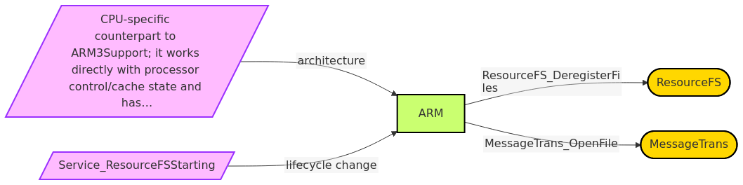 Diagram from Module_ARM
