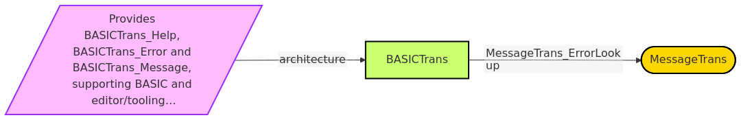 Diagram from Module_BASICTrans