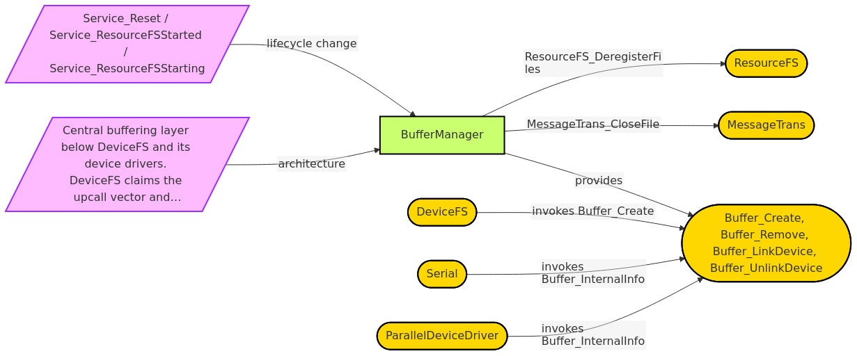 Diagram from Module_BufferManager