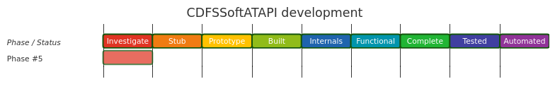Diagram from Module_CDFSSoftATAPI