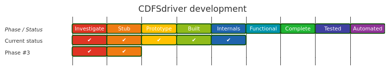 Diagram from Module_CDFSdriver