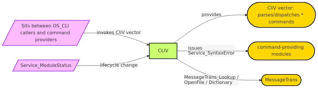 Diagram from Module_CLIV