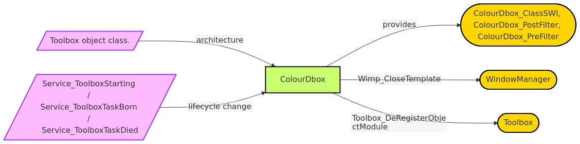 Diagram from Module_ColourDbox