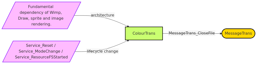 Diagram from Module_ColourTrans