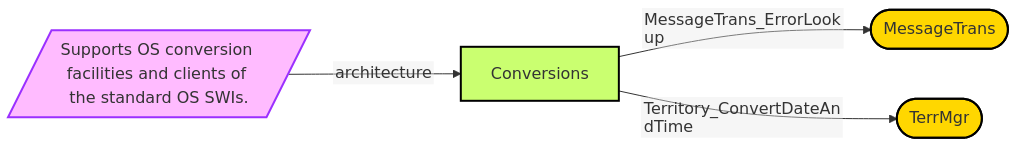 Diagram from Module_Conversions