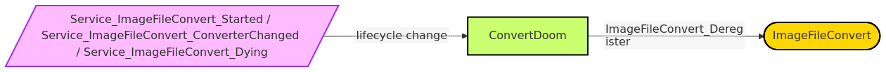 Diagram from Module_ConvertDoom
