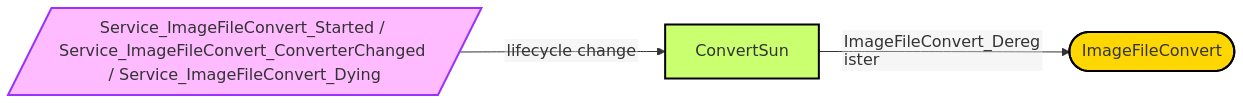 Diagram from Module_ConvertSun