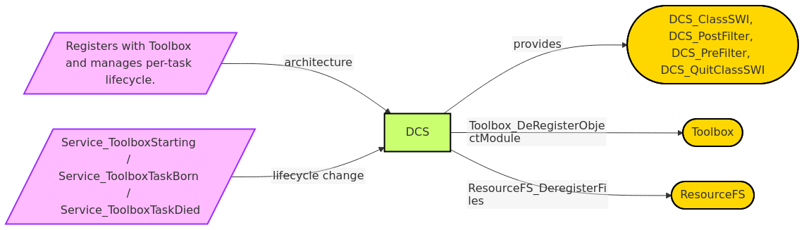 Diagram from Module_DCS