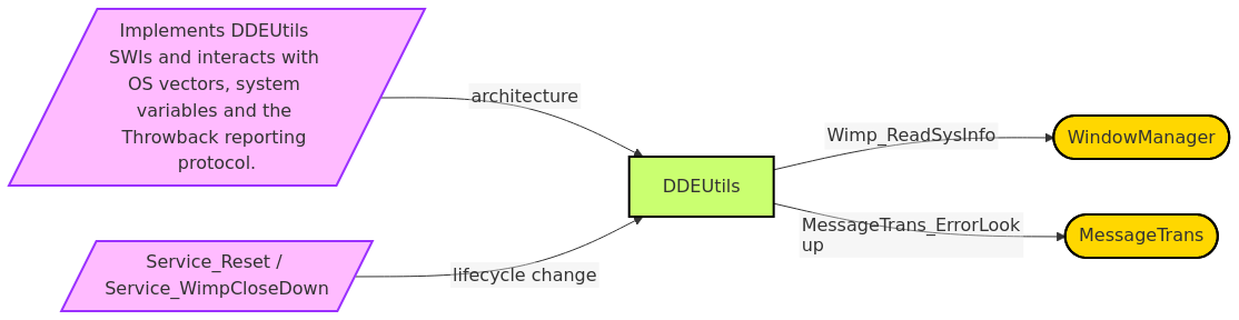 Diagram from Module_DDEUtils