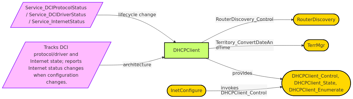 Diagram from Module_DHCPClient