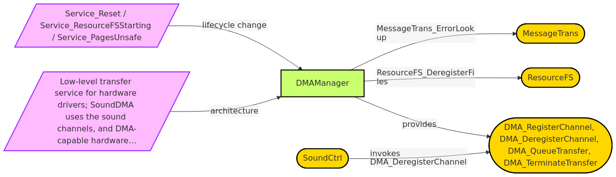 Diagram from Module_DMAManager