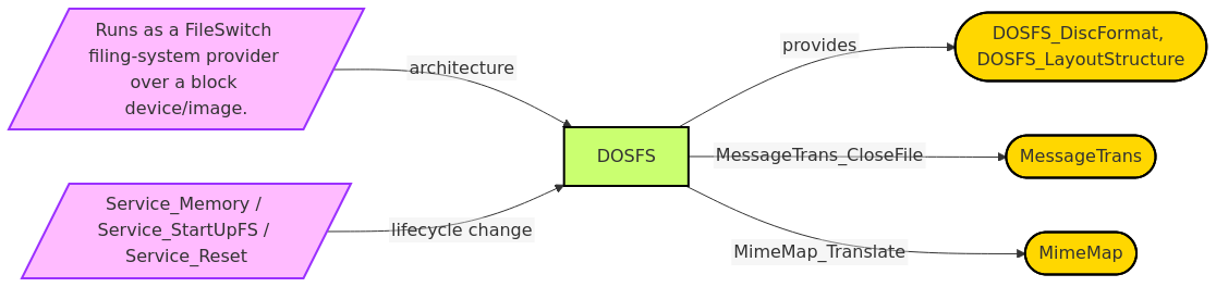 Diagram from Module_DOSFS