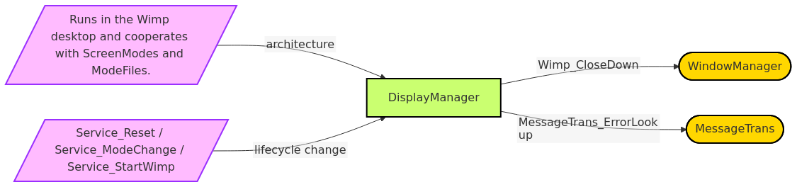 Diagram from Module_DisplayManager