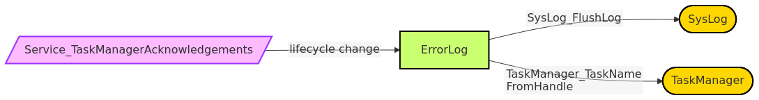 Diagram from Module_ErrorLog