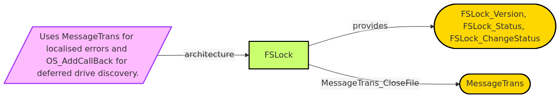 Diagram from Module_FSLock