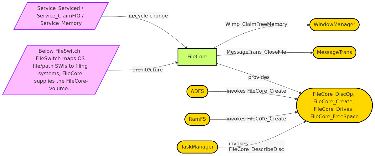 Diagram from Module_FileCore