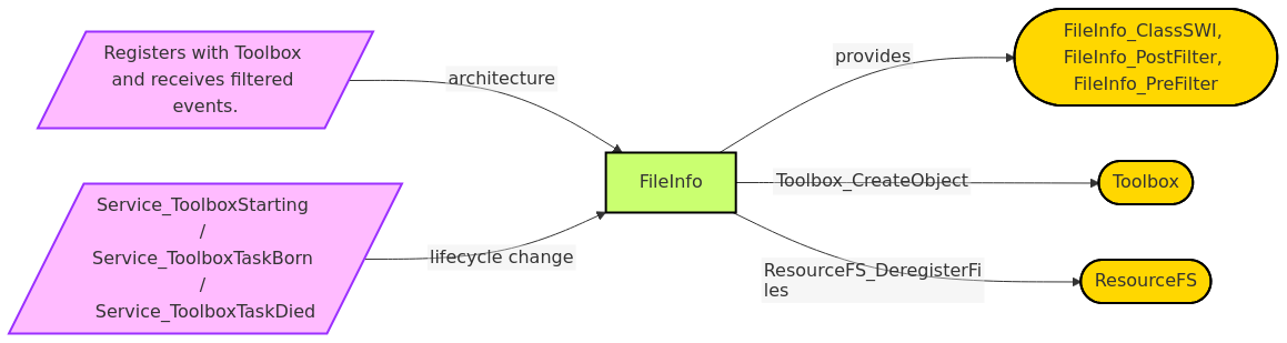 Diagram from Module_FileInfo