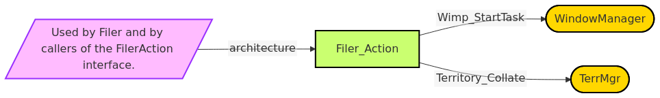 Diagram from Module_Filer_Action