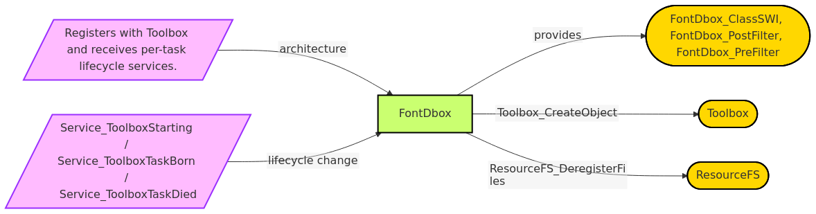 Diagram from Module_FontDbox