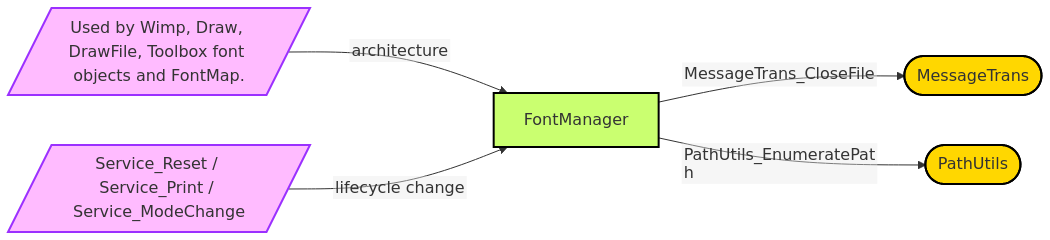Diagram from Module_FontManager