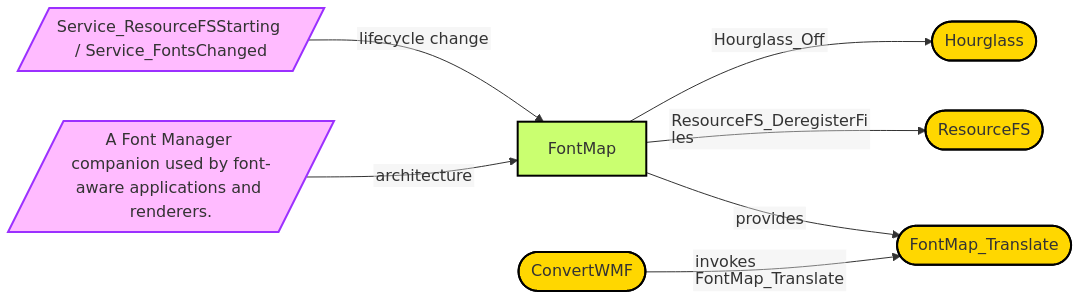 Diagram from Module_FontMap