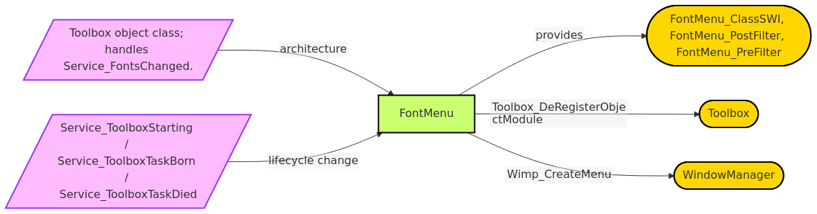 Diagram from Module_FontMenu