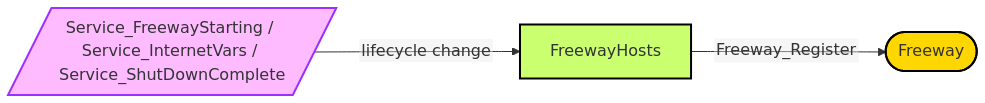 Diagram from Module_FreewayHosts
