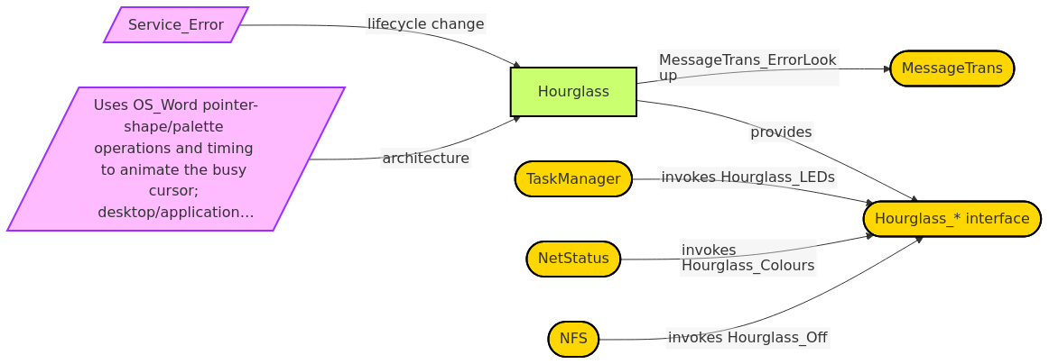 Diagram from Module_Hourglass
