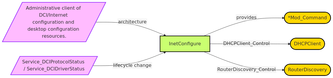 Diagram from Module_InetConfigure