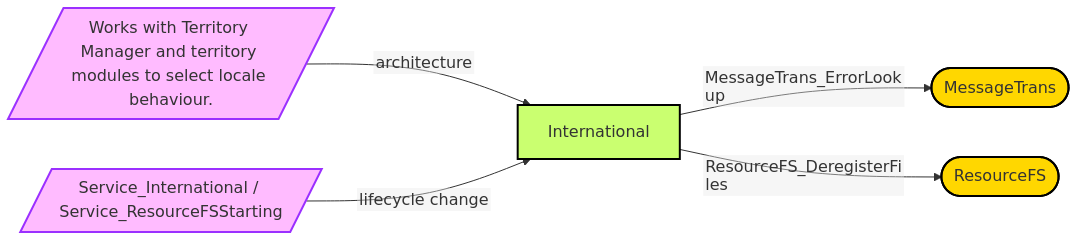 Diagram from Module_International