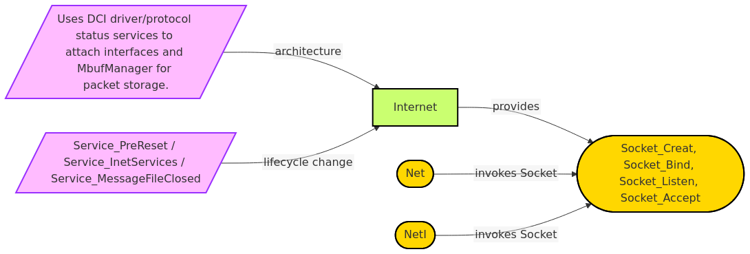 Diagram from Module_Internet