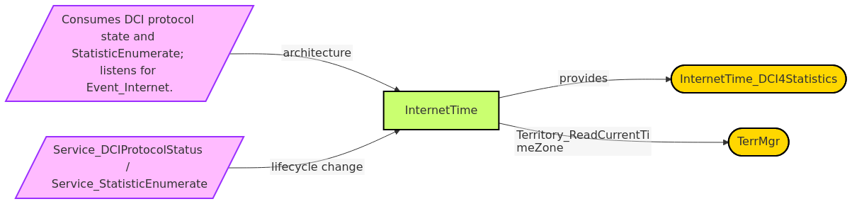 Diagram from Module_InternetTime