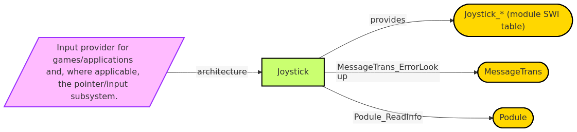Diagram from Module_Joystick