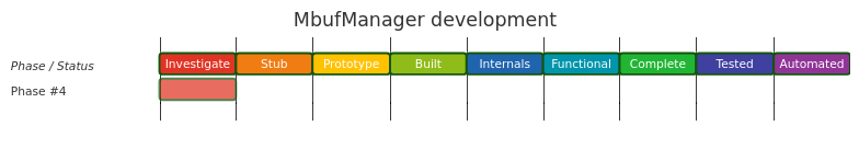 Diagram from Module_MbufManager