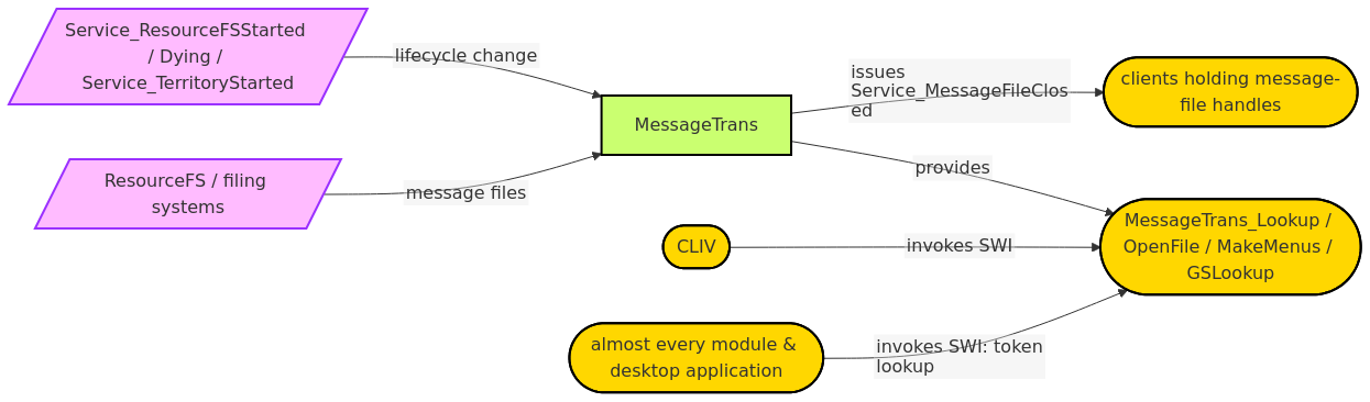 Diagram from Module_MessageTrans