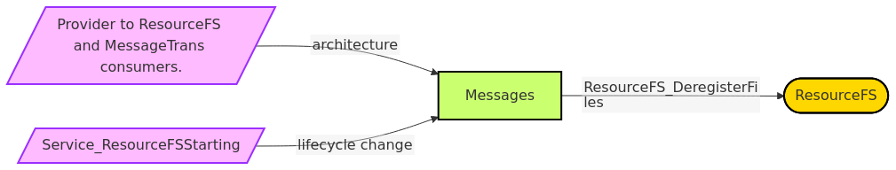 Diagram from Module_Messages
