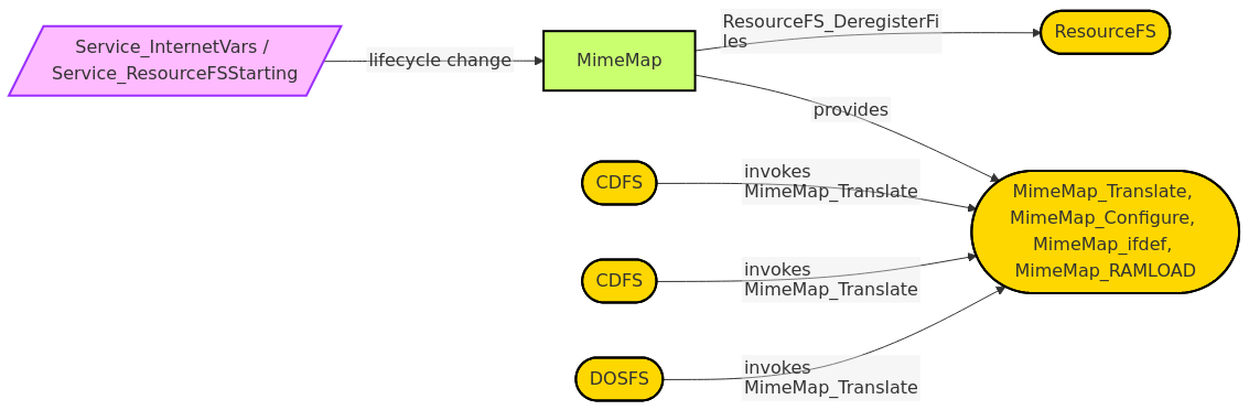 Diagram from Module_MimeMap