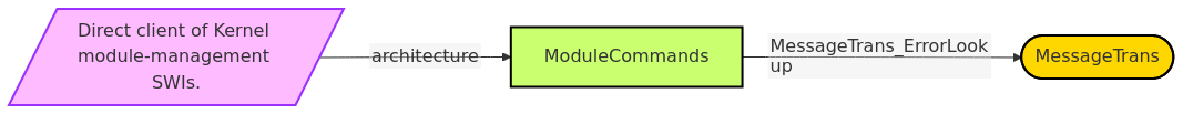Diagram from Module_ModuleCommands