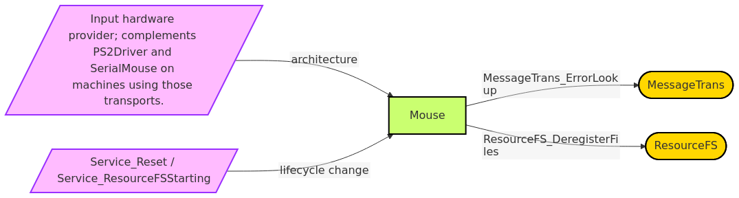 Diagram from Module_Mouse