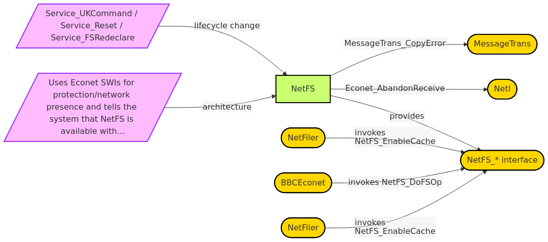 Diagram from Module_NetFS