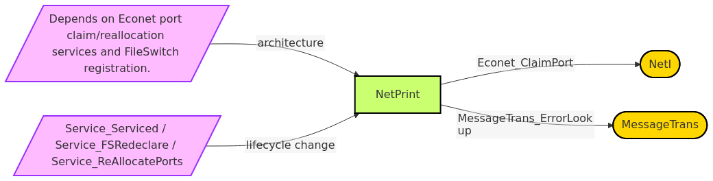 Diagram from Module_NetPrint