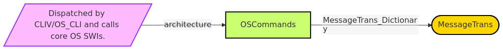Diagram from Module_OSCommands