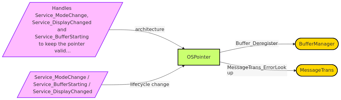 Diagram from Module_OSPointer