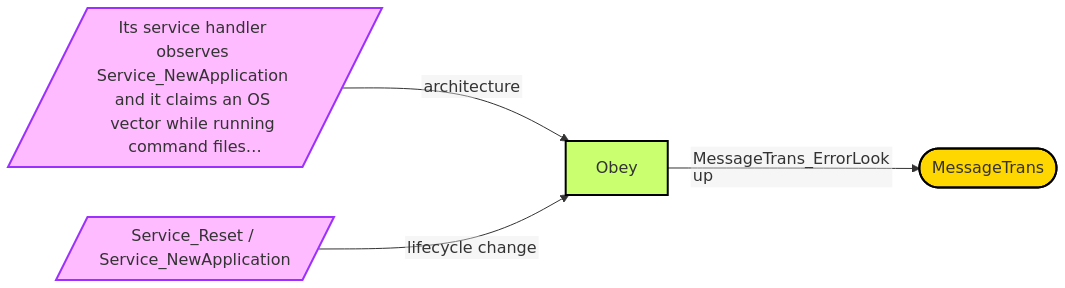 Diagram from Module_Obey