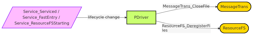 Diagram from Module_PDriver