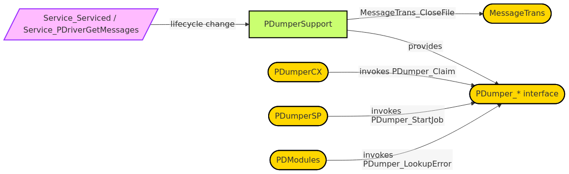 Diagram from Module_PDumperSupport