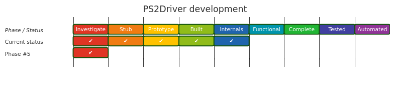 Diagram from Module_PS2Driver