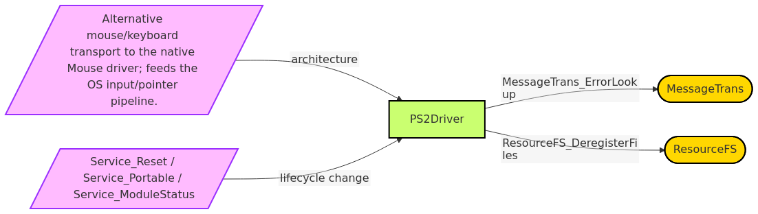 Diagram from Module_PS2Driver